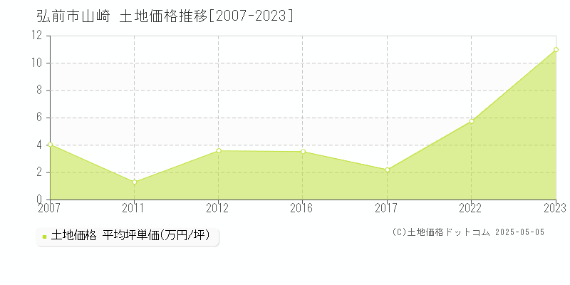 弘前市山崎の土地価格推移グラフ 