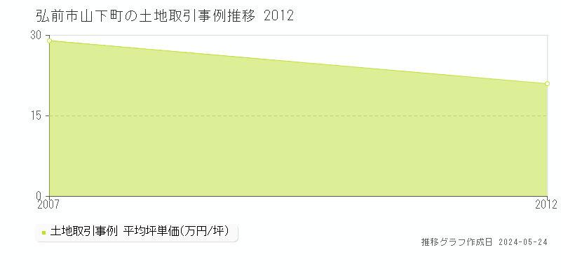 弘前市山下町の土地価格推移グラフ 