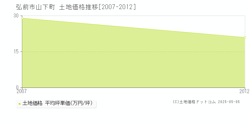 山下町(弘前市)の土地価格推移グラフ(坪単価)[2007-2012年]