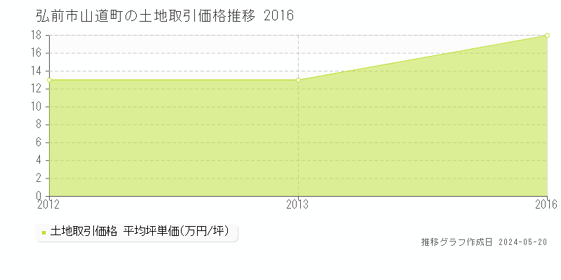 弘前市山道町の土地価格推移グラフ 