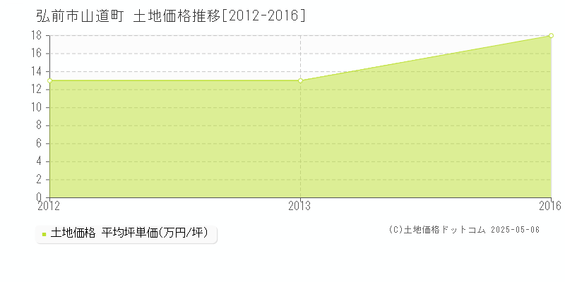 山道町(弘前市)の土地価格推移グラフ(坪単価)[2012-2016年]