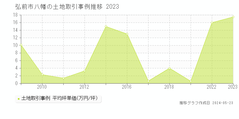 弘前市八幡の土地価格推移グラフ 