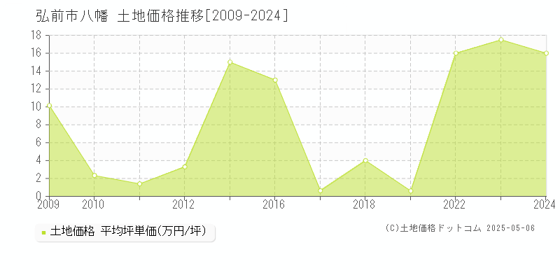 八幡(弘前市)の土地価格推移グラフ(坪単価)[2009-2024年]