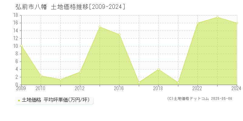 弘前市八幡の土地価格推移グラフ 