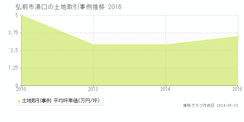 弘前市湯口の土地価格推移グラフ 
