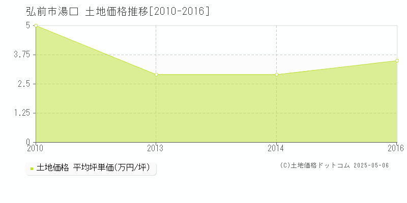 湯口(弘前市)の土地価格推移グラフ(坪単価)[2010-2016年]