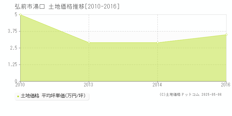 弘前市湯口の土地価格推移グラフ 