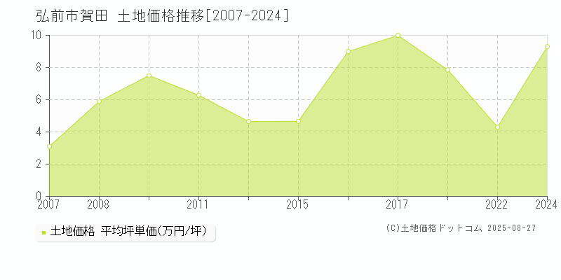 賀田(弘前市)の土地価格推移グラフ(坪単価)[2007-2024年]
