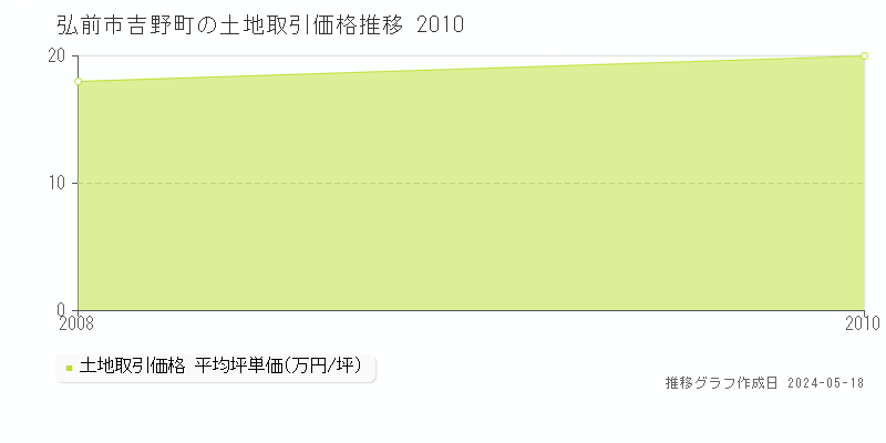 弘前市吉野町の土地価格推移グラフ 