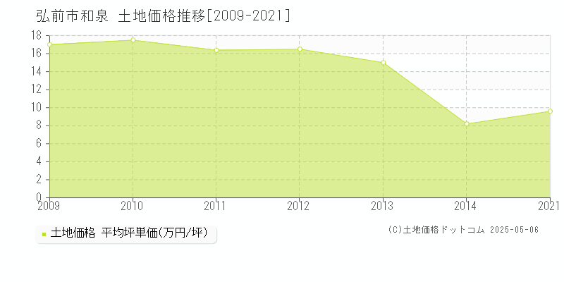 和泉(弘前市)の土地価格推移グラフ(坪単価)[2009-2021年]