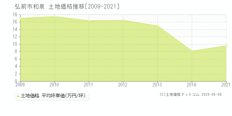 弘前市和泉の土地価格推移グラフ 