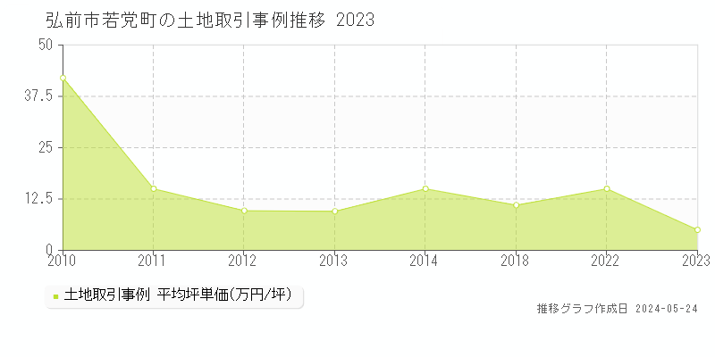 弘前市若党町の土地価格推移グラフ 