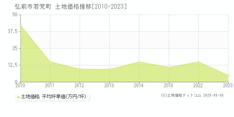 若党町(弘前市)の土地価格推移グラフ(坪単価)[2010-2023年]