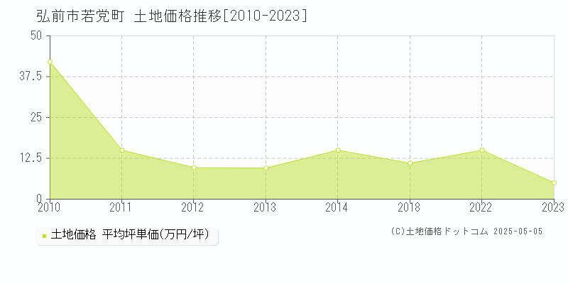 弘前市若党町の土地価格推移グラフ 