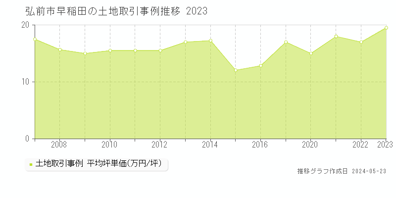 弘前市早稲田の土地価格推移グラフ 
