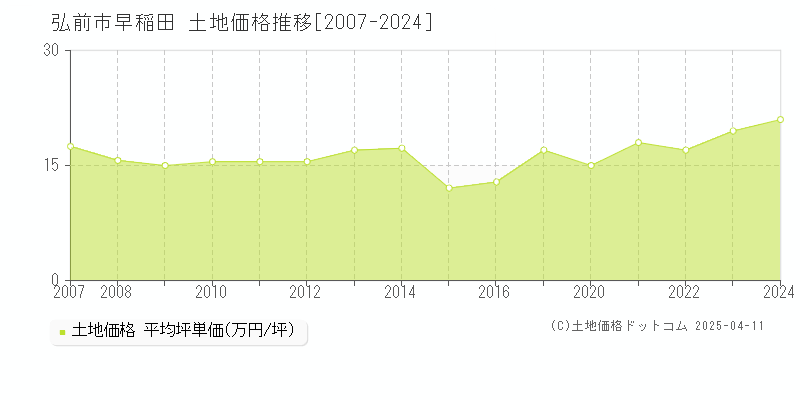 弘前市早稲田の土地価格推移グラフ 