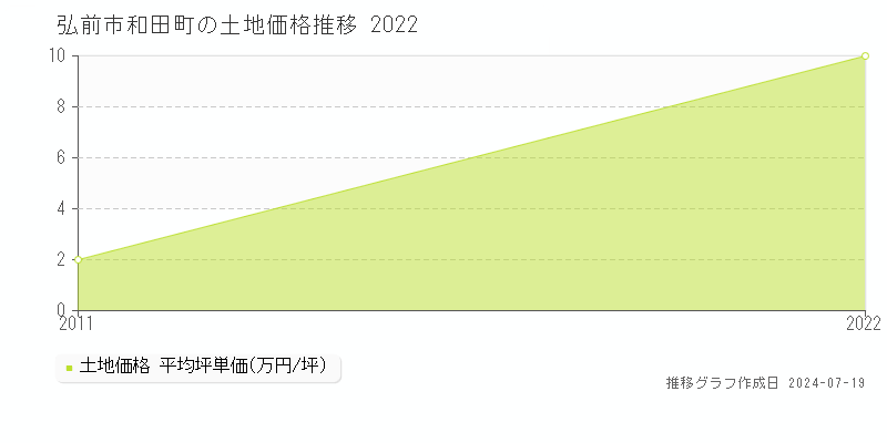 弘前市和田町の土地価格推移グラフ 