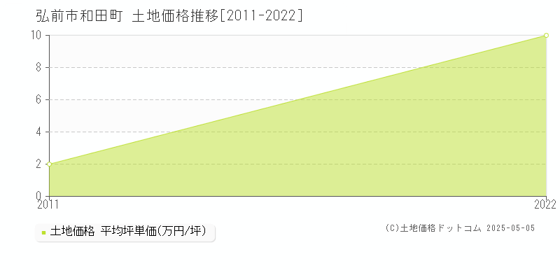 和田町(弘前市)の土地価格推移グラフ(坪単価)[2011-2022年]