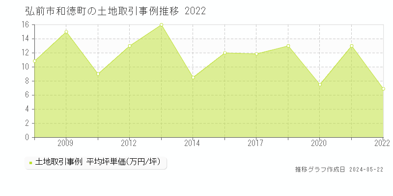 弘前市和徳町の土地価格推移グラフ 