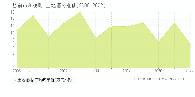 和徳町(弘前市)の土地価格推移グラフ(坪単価)[2008-2022年]