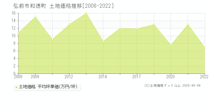 弘前市和徳町の土地価格推移グラフ 