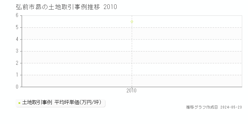 弘前市昴の土地価格推移グラフ 