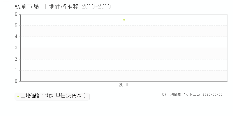 弘前市昴の土地価格推移グラフ 