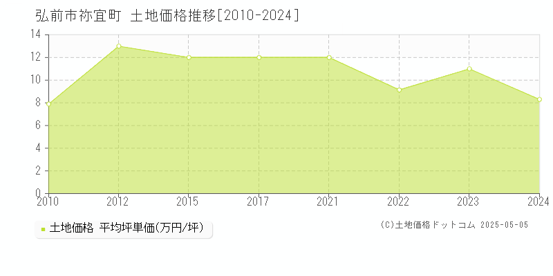 大字祢宜町(弘前市)の土地価格推移グラフ(坪単価)[2010-2024年]