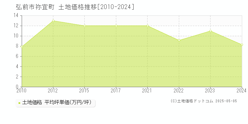 弘前市大字祢宜町の土地価格推移グラフ 