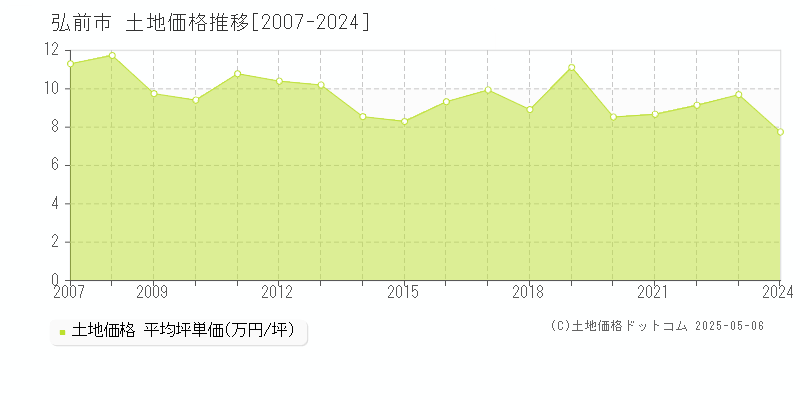 弘前市(青森県)の土地価格推移グラフ(坪単価)[2007-2024年]