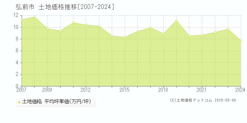 弘前市の土地価格推移グラフ 