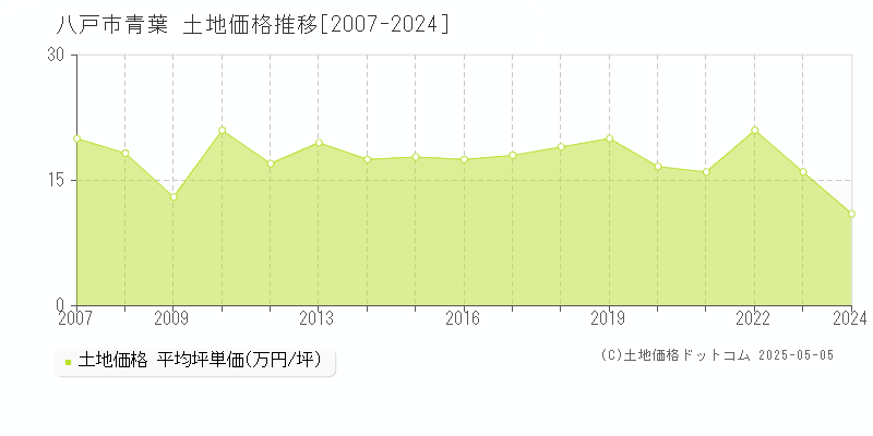 青葉(八戸市)の土地価格推移グラフ(坪単価)[2007-2024年]
