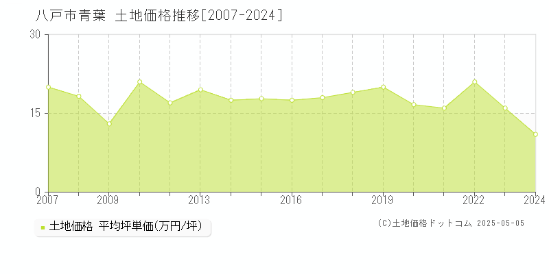 八戸市青葉の土地価格推移グラフ 