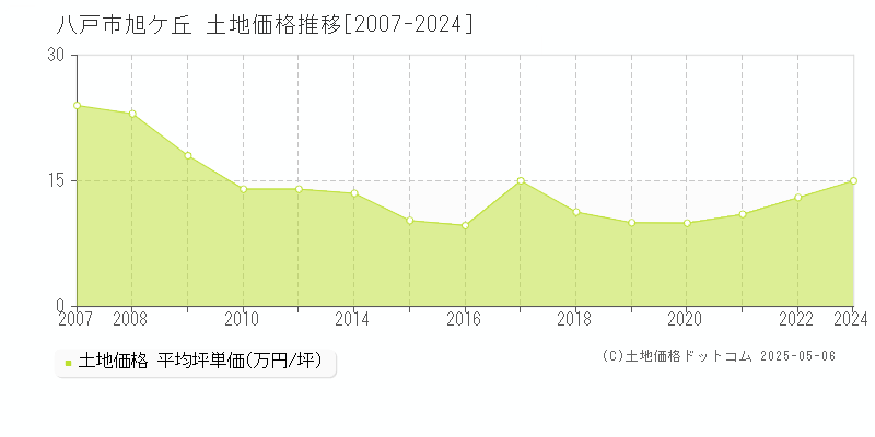 旭ケ丘(八戸市)の土地価格推移グラフ(坪単価)[2007-2024年]