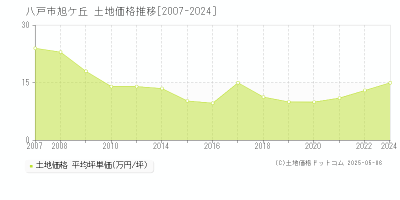 八戸市旭ケ丘の土地価格推移グラフ 