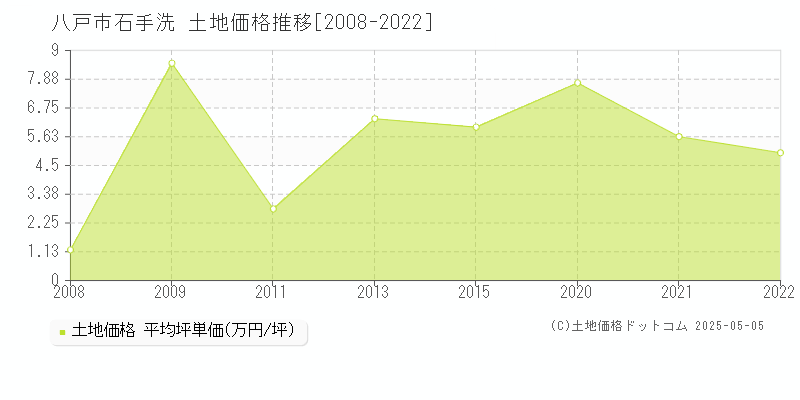 石手洗(八戸市)の土地価格推移グラフ(坪単価)[2008-2022年]