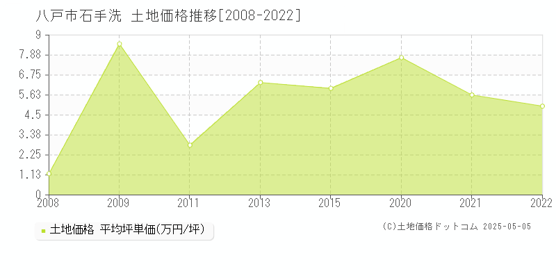 八戸市石手洗の土地価格推移グラフ 