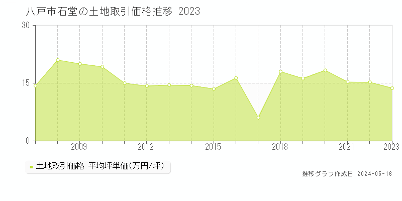 八戸市石堂の土地価格推移グラフ 