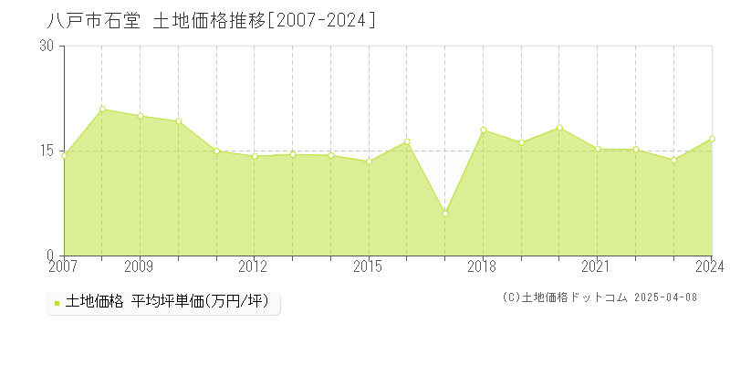 八戸市石堂の土地価格推移グラフ 