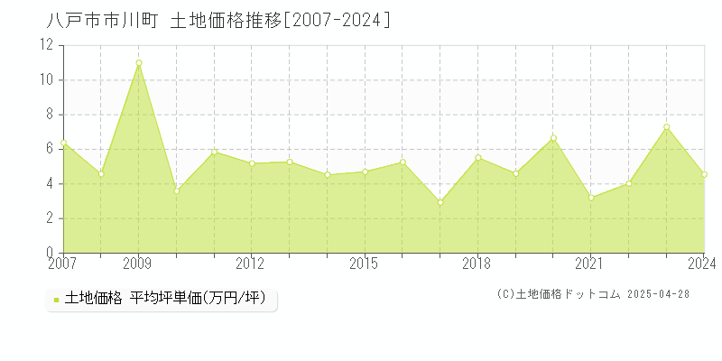 八戸市市川町の土地価格推移グラフ 