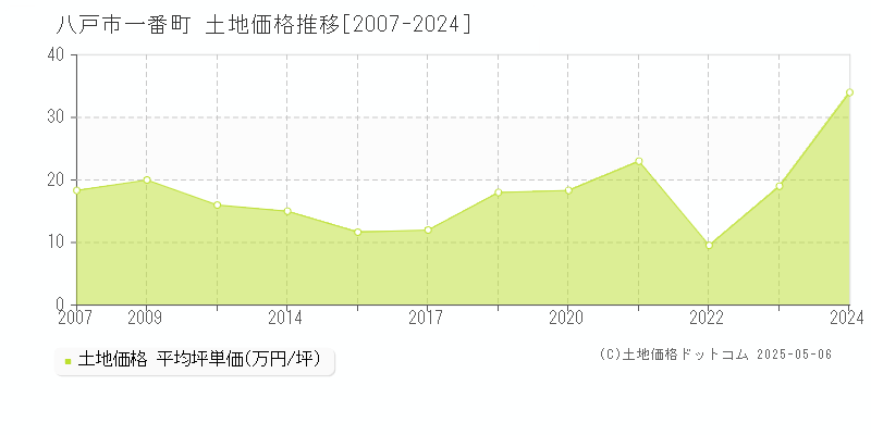一番町(八戸市)の土地価格推移グラフ(坪単価)[2007-2024年]