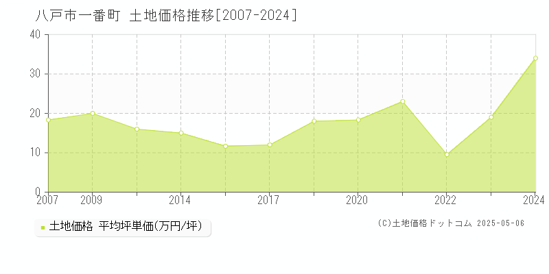 八戸市一番町の土地価格推移グラフ 