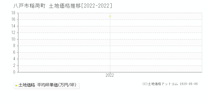 八戸市稲荷町の土地価格推移グラフ 