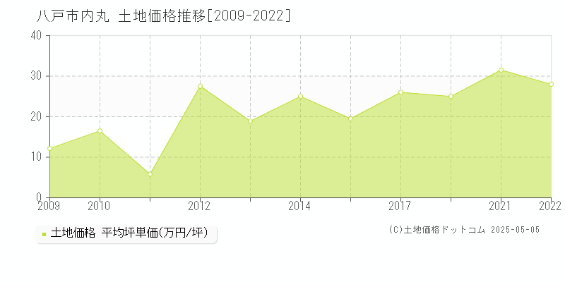 八戸市内丸の土地価格推移グラフ 