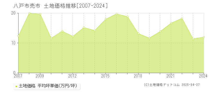 八戸市売市の土地価格推移グラフ 