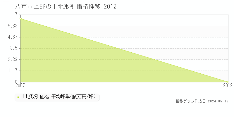 八戸市上野の土地価格推移グラフ 