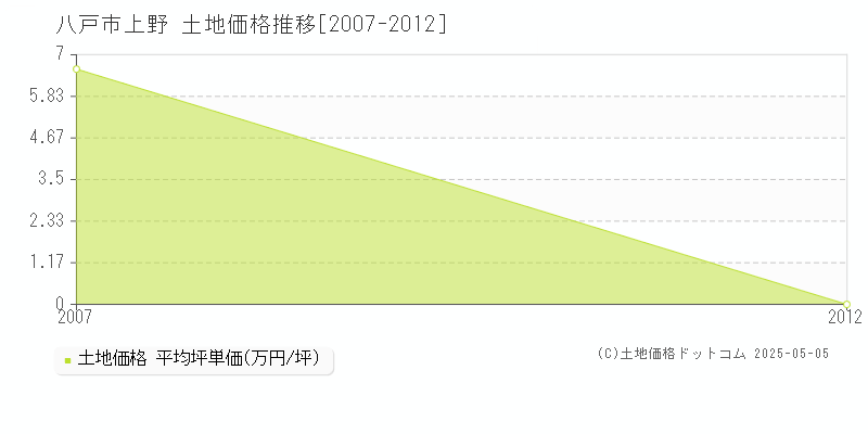 上野(八戸市)の土地価格推移グラフ(坪単価)[2007-2012年]