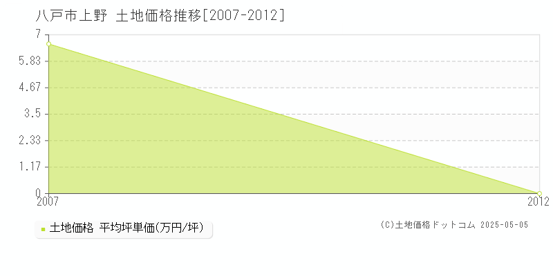 八戸市上野の土地価格推移グラフ 