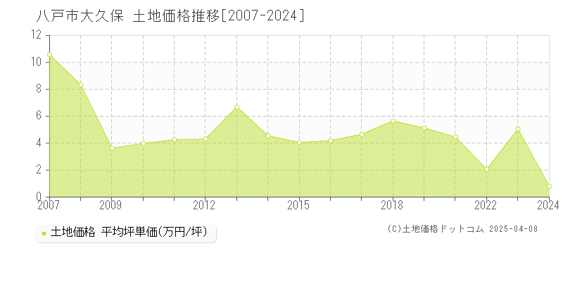 八戸市大久保の土地価格推移グラフ 