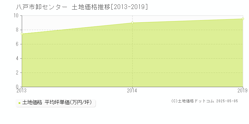 卸センター(八戸市)の土地価格推移グラフ(坪単価)[2013-2019年]
